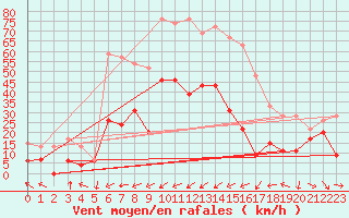 Courbe de la force du vent pour Marignane (13)