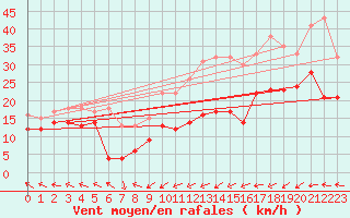 Courbe de la force du vent pour Weinbiet