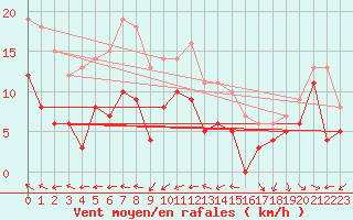 Courbe de la force du vent pour Quimper (29)