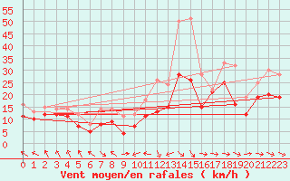 Courbe de la force du vent pour Weinbiet