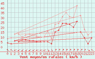 Courbe de la force du vent pour Saint-Auban (04)