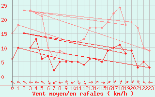 Courbe de la force du vent pour Avignon (84)