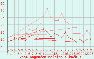 Courbe de la force du vent pour Michelstadt-Vielbrunn