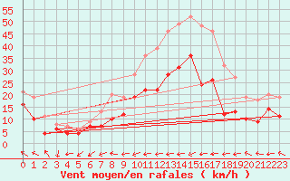 Courbe de la force du vent pour Schleiz