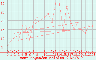 Courbe de la force du vent pour Reykjavik