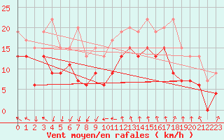 Courbe de la force du vent pour Montpellier (34)