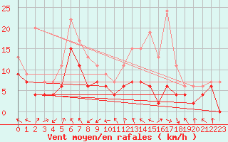 Courbe de la force du vent pour Paray-le-Monial - St-Yan (71)