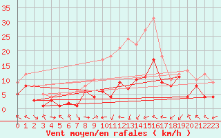 Courbe de la force du vent pour Goettingen