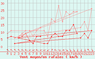 Courbe de la force du vent pour Grenoble/St-Etienne-St-Geoirs (38)
