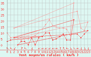 Courbe de la force du vent pour Chteauroux (36)