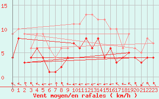 Courbe de la force du vent pour Wernigerode