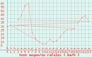 Courbe de la force du vent pour le bateau BATFR20