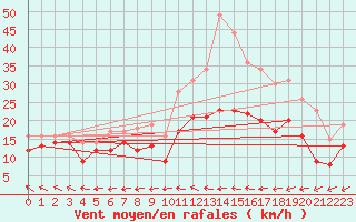Courbe de la force du vent pour Melun (77)