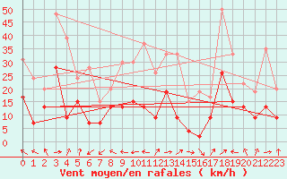 Courbe de la force du vent pour Ble / Mulhouse (68)