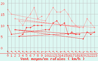 Courbe de la force du vent pour Bordeaux (33)