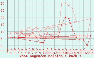 Courbe de la force du vent pour Pau (64)