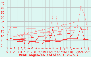 Courbe de la force du vent pour Ble / Mulhouse (68)