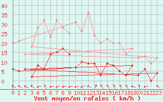 Courbe de la force du vent pour Bellecte - Nivose (73)