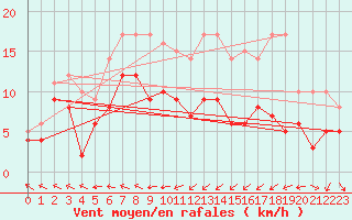 Courbe de la force du vent pour Schleiz