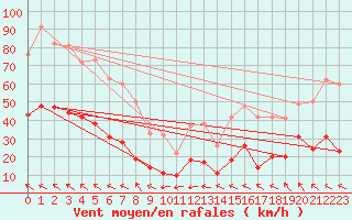 Courbe de la force du vent pour Avignon (84)