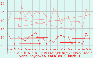 Courbe de la force du vent pour Mende - Chabrits (48)