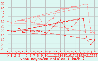 Courbe de la force du vent pour Cap Corse (2B)