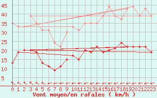 Courbe de la force du vent pour Ile de R - Saint-Clment-des-Baleines (17)