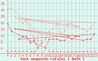Courbe de la force du vent pour Saint-Girons (09)