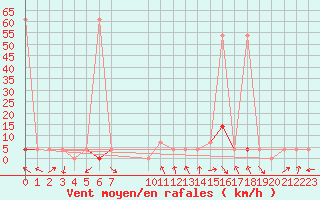 Courbe de la force du vent pour Windischgarsten