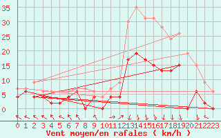 Courbe de la force du vent pour Brive-Laroche (19)