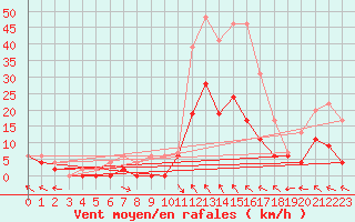 Courbe de la force du vent pour Brive-Laroche (19)