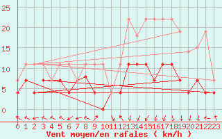Courbe de la force du vent pour Grenoble/St-Etienne-St-Geoirs (38)