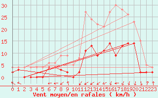 Courbe de la force du vent pour Guret Saint-Laurent (23)