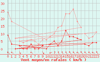 Courbe de la force du vent pour Brive-Laroche (19)