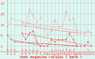 Courbe de la force du vent pour La Comella (And)