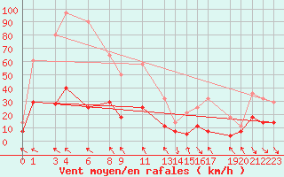 Courbe de la force du vent pour Puerto de Leitariegos