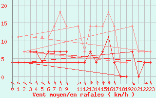 Courbe de la force du vent pour Hoting