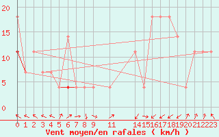 Courbe de la force du vent pour Fokstua Ii