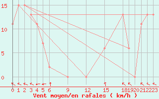 Courbe de la force du vent pour Pekoa Airport Santo