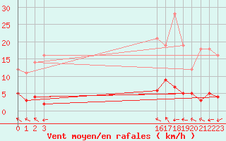 Courbe de la force du vent pour La Comella (And)