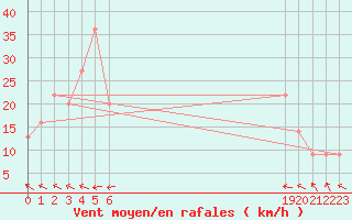 Courbe de la force du vent pour le bateau BATFR31