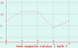 Courbe de la force du vent pour Usti Nad Orlici