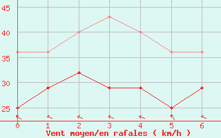 Courbe de la force du vent pour Ytteroyane Fyr