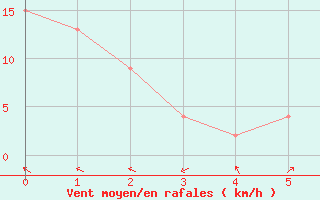 Courbe de la force du vent pour Brasilia Aeroporto