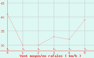 Courbe de la force du vent pour Stephens Island Aws