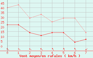 Courbe de la force du vent pour Straumsnes