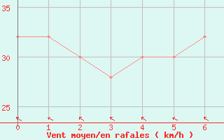 Courbe de la force du vent pour Cato Island