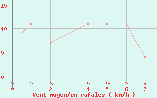 Courbe de la force du vent pour Monterrey, N. L.