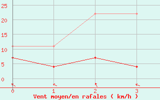 Courbe de la force du vent pour Guanambi