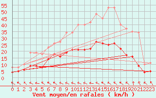 Courbe de la force du vent pour Saint-Igneuc (22)